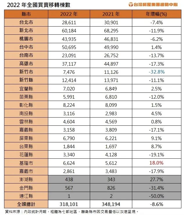 alt 2022全國買賣移轉棟數與2021年比較