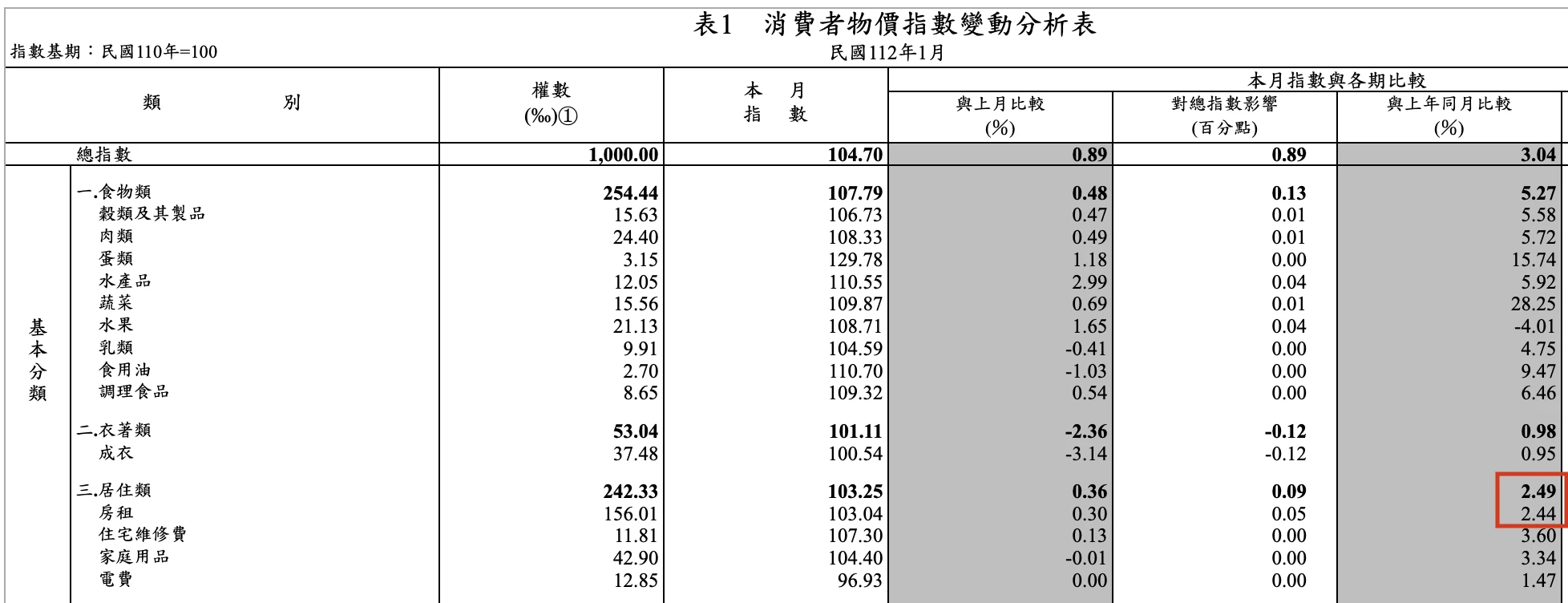 alt 1月CPI房租同比上漲2.44%